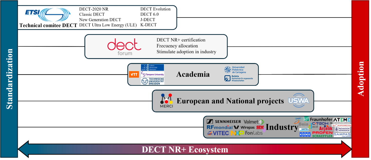 Ökosystem DECT NR+