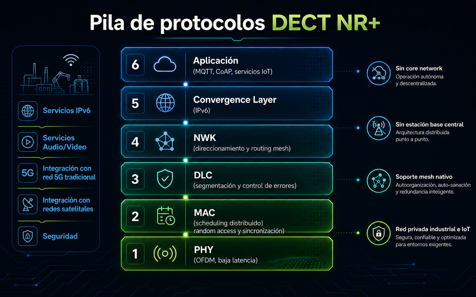 DECT NR+ Architektur für IP-Dienste, Streaming und Integration mit 5G und Satellit